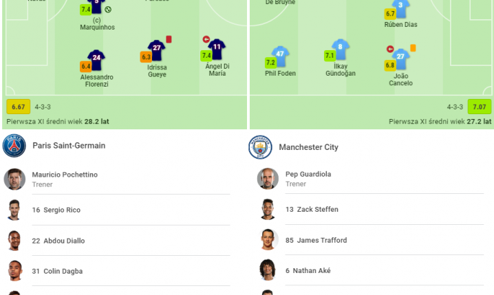 OCENY za mecz PSG vs Manchester City według ''SofaScore''